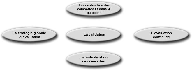 Choix