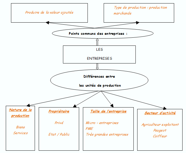 Difference Production Marchande Et Non Marchande Espace pédagogique : sciences économiques et sociales - Theme 2