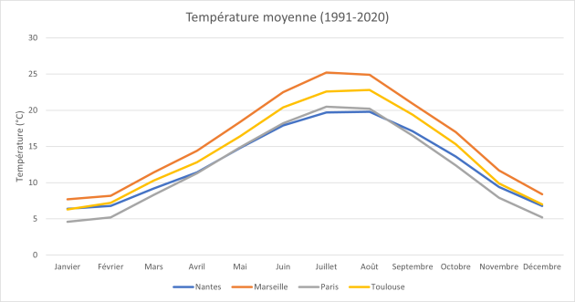 Courbe d'évolution de la température moyenne par mois entre 1991 et 2020 dans les villes de Nantes, Marseille, Paris et Toulouse