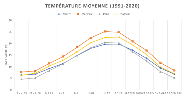 Courbe d'évolution de la température moyenne adaptée au handicap visuel