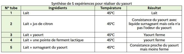 Image du tableau de synthèse de 5 expériences pour réaliser du yaourt