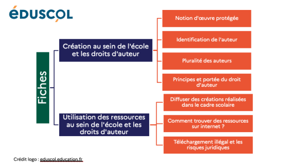 Infographie sur les fiches Hadopi - Eduscol