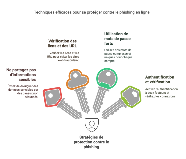 Graphique qui montrent les 4 clefs pour se protéger d'un hameçonnage
