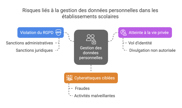 Carré qui présente à ses 4 coins les risques liés à, la gestion des données personnelles dans les établissements scolaires