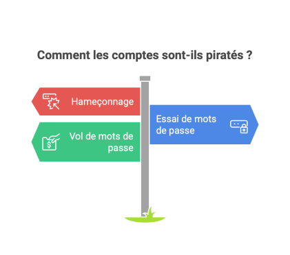 Panneau de signalisation représentant les 3 façons d'être piraté