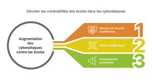 graphique qui présente les 3 principaux risques de vulnérabilité d'une école