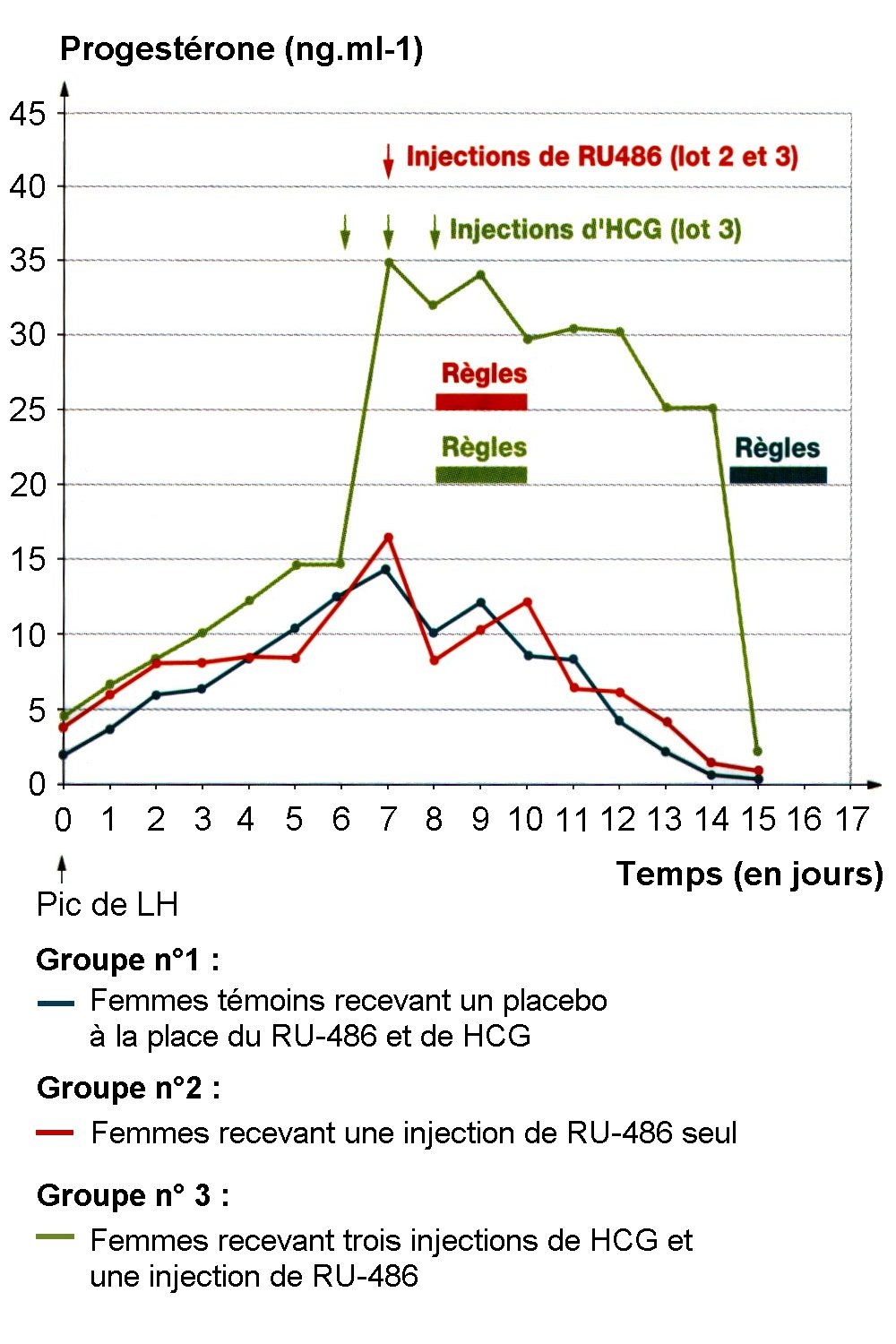 L'effet contragestif du RU-486