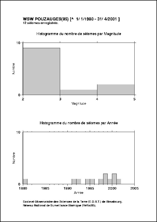 Histogramme du nombre de séismes