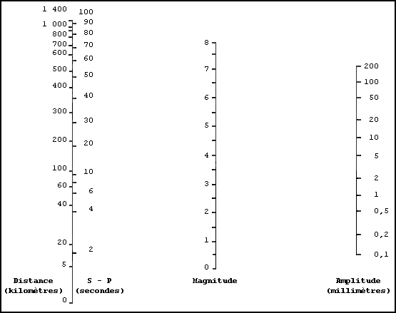 Abaque de calcul de la magnitude