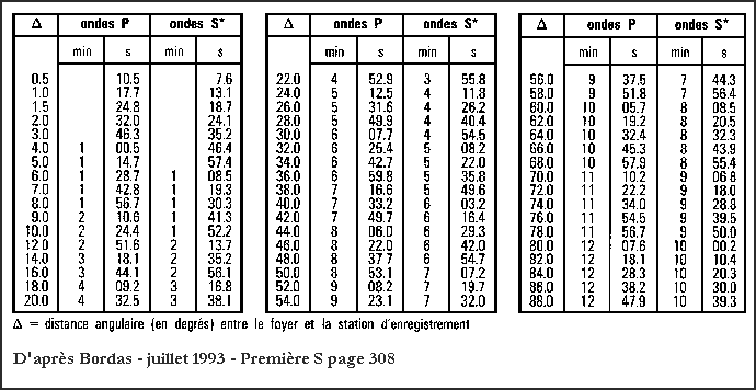 Tables de Jeffreys-Bullen