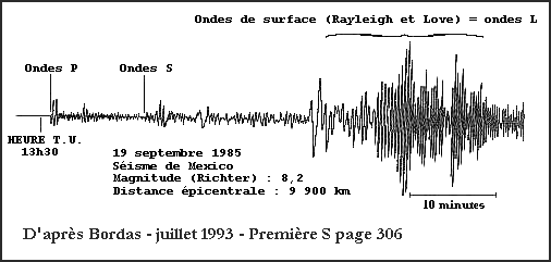 Sismogramme de Mexico
