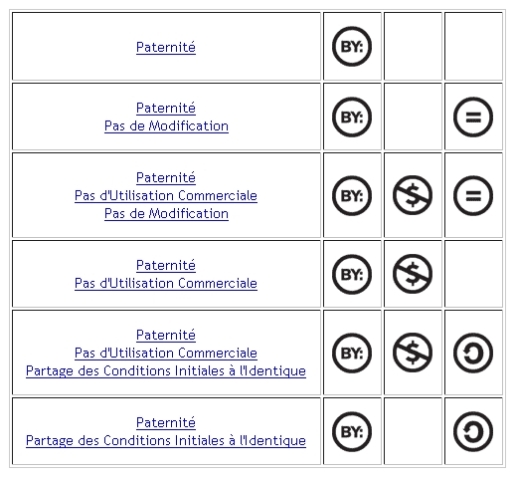 Les 6 contrats de la licence creative commons fran&ccedil;aise