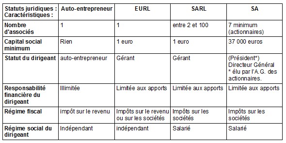 Differentes formes juridiques Differentes formes juridiques