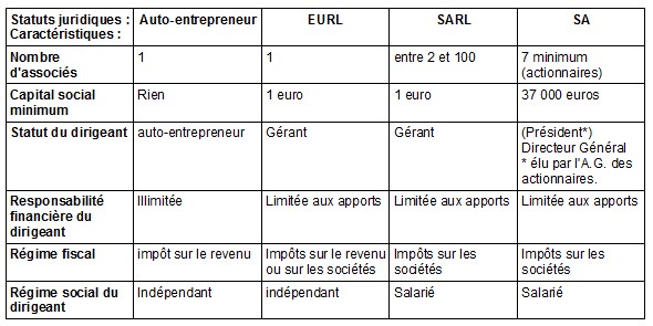 Differentes formes juridiques