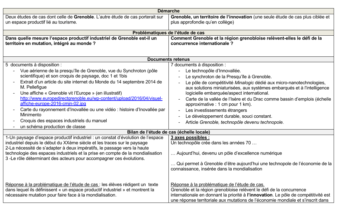 Les Espaces Productifs 3ème évaluation Développement Construit