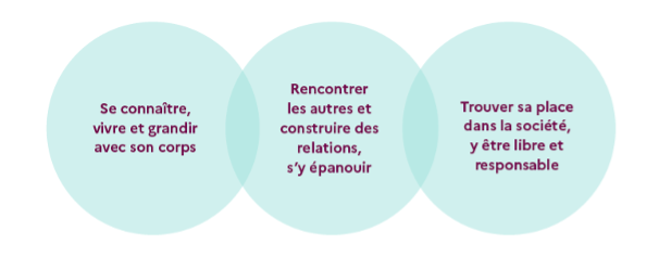 trois axes fondamentaux EVARS