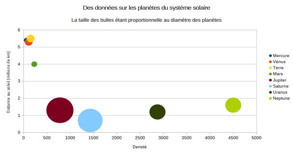 un diagramme à bulles à construire