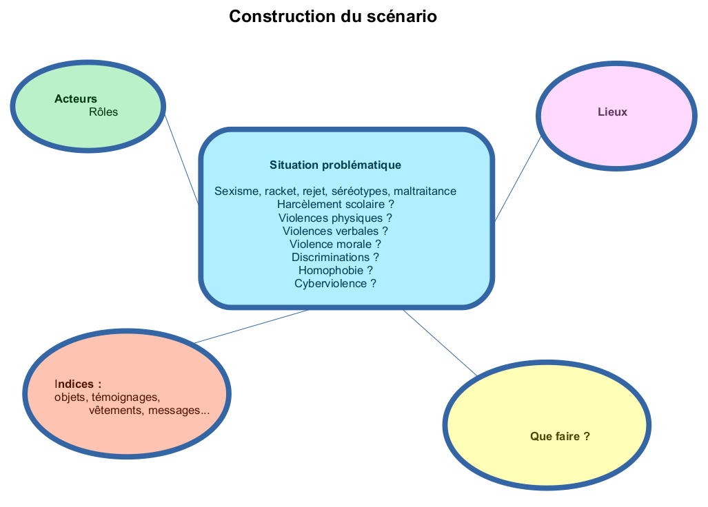 carte_mentale_scenario