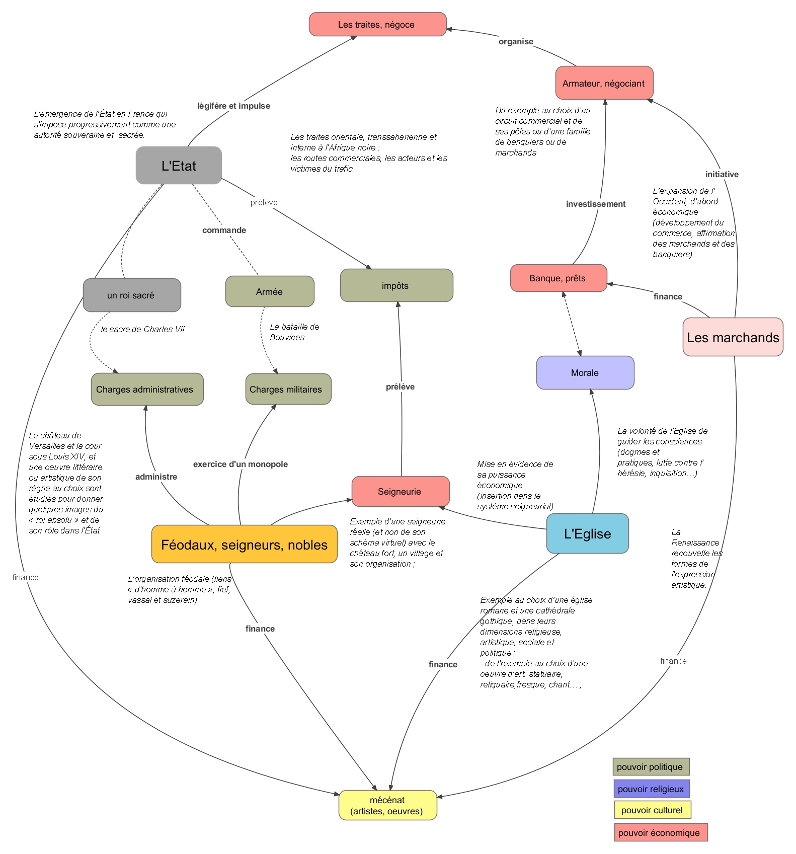 carte mentale pouvoir