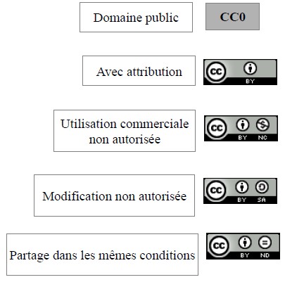 licence creative commons