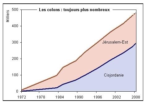 évolution de la population dans les colonies