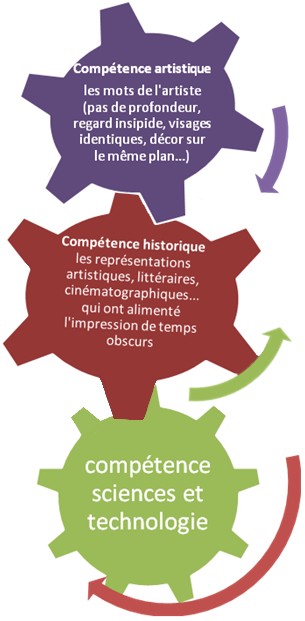 liens interdisciplinaires