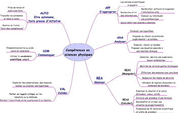 carte des compétences en sciences physiques 