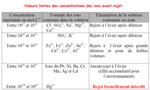 tableau des concentrations en PDF