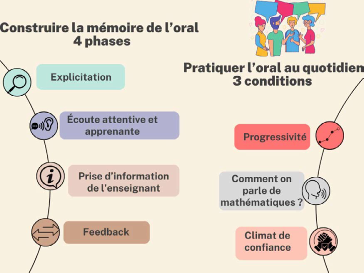 Construire la mémoire de l'oral