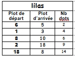 grille de correction du circuit lilas