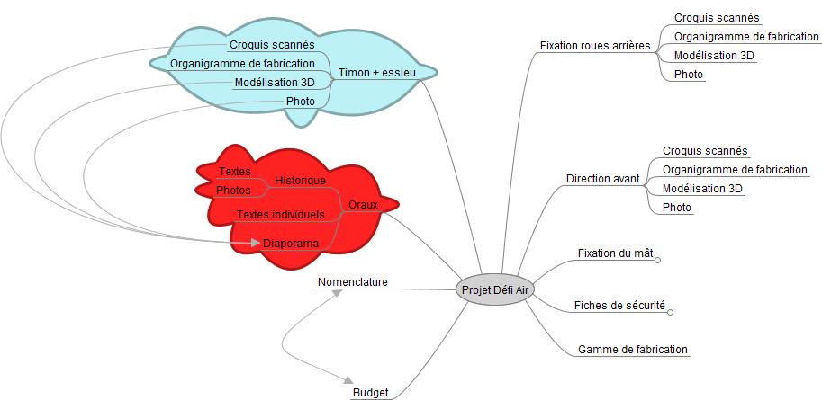 Portail Pedagogique Technologies Et Sciences Des Ingenieurs Carte Mentale Ou Mindmapping Portail Pedagogique Technologies Et Sciences Des Ingenieurs Carte Mentale Ou Mindmapping