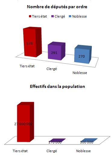 graphique: députés aux Etats généraux