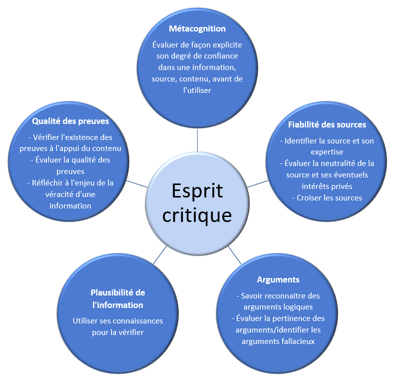diagramme sur l'esprit critique