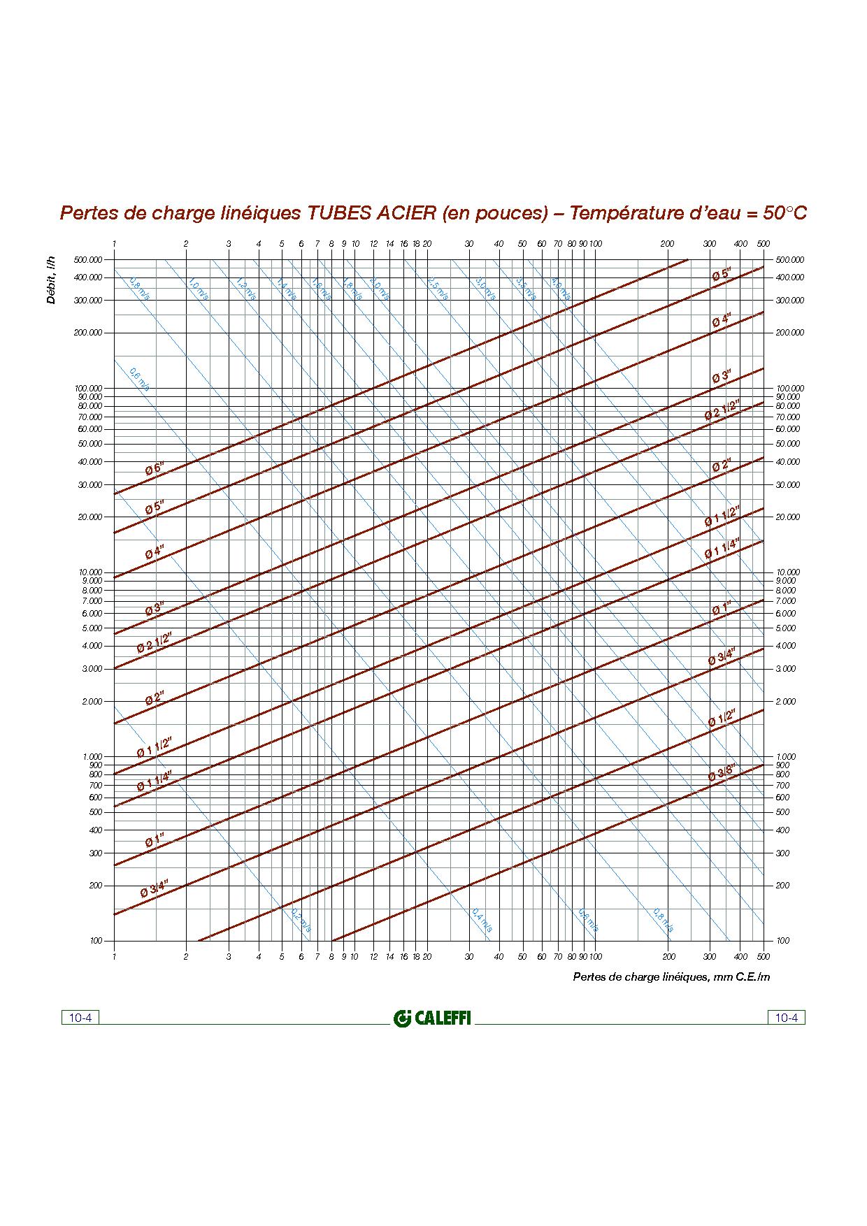 Portail pédagogique STI voie professionnelle diagrammes de perte de charge Portail pédagogique STI voie professionnelle diagrammes de perte de charge