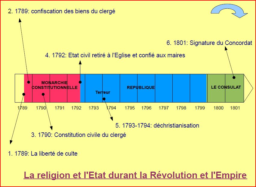 la frise chronologique du diaporama