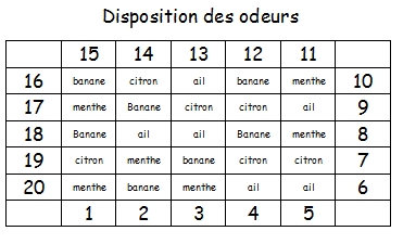 disposition des odeurs