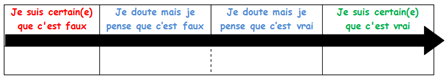 échelle de certitude à 4 niveaux 1 - je suis certain(e) que c'est faux 2 - je doute, mais je pense que c'est faux 3 - je doute mais je pense que c'est vrai 4 - je suis certain(e) que c'est vrai