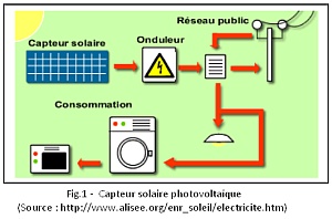 Figure 1 : flux énergétiques dans le cas d'un capteur solaire photovoltaïque