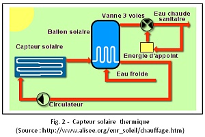 Figure 2 : flux énergétiques dans le cas d'un capteur solaire thermique