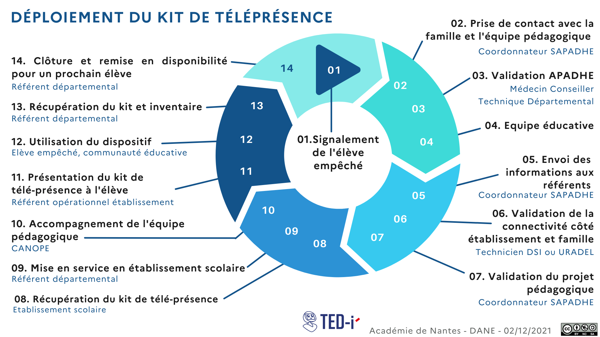 Etapes-deploiement-TEDi-V5 02-12-2021