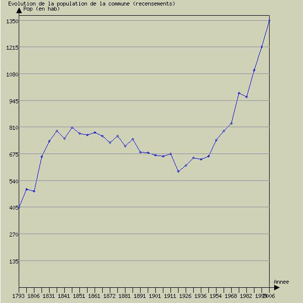 evo population