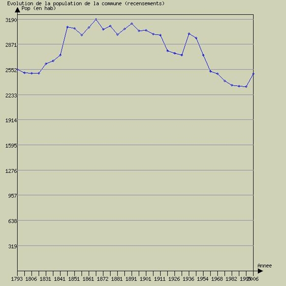 évolution de la population