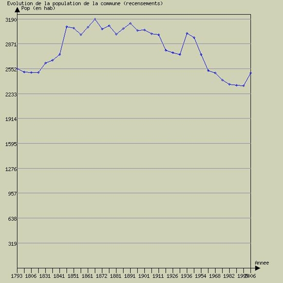 évolution de la population