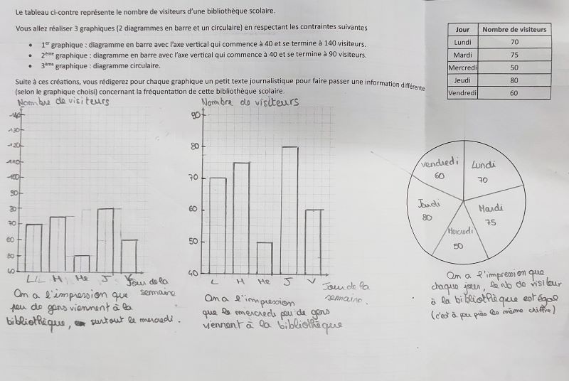 exemples d'élèves