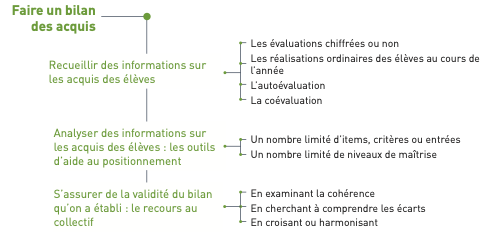 Figure : Faire un bilan des acquis