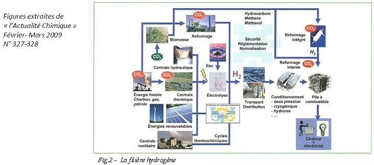 La filière hydrogène