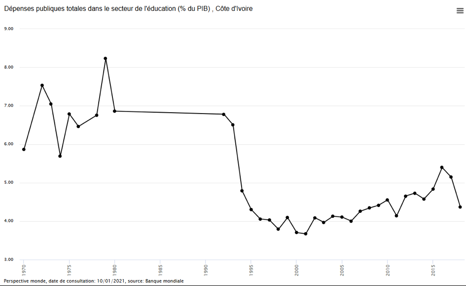 graphique Evolution des dépenses publiques pour l’éducation, en % du PIB total du pays en Côte d’Ivoire