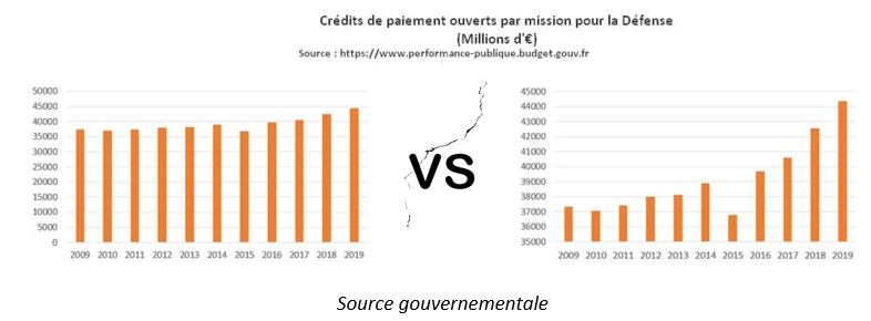 graphique avec axe vetical différent