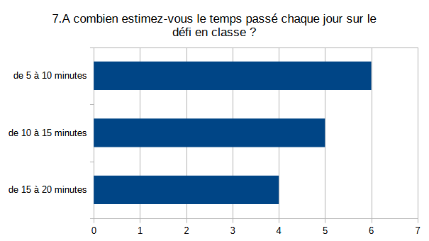 graphique réponses des enseignants 03