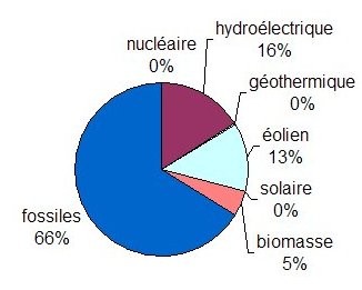 Statistiques énergétiques Portugal 2008